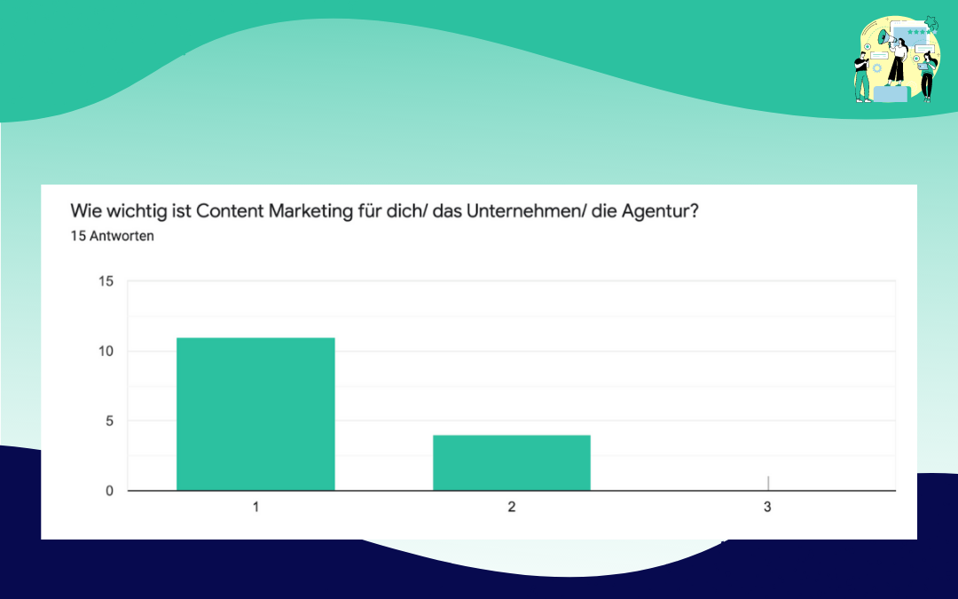 Wie wichtig ist Content Marketing für dich/ das Unternehmen/ die Agentur?