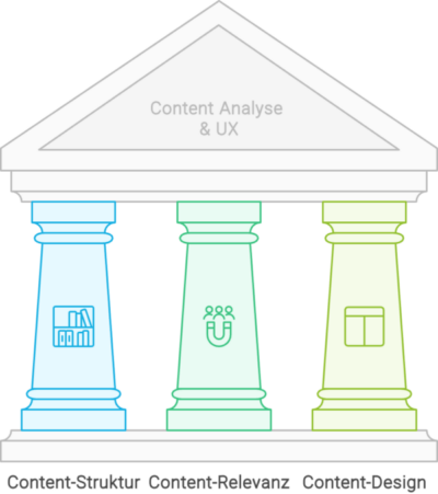 Eine Grafik, die eine stilisierte Darstellung eines Tempels zeigt. Der Tempel symbolisiert die drei Säulen der Content Analyse & User Experience (UX): "Content-Struktur", "Content-Relevanz" und "Content-Design". Jede Säule hat ein passendes Symbol: Die linke Säule für "Content-Struktur" zeigt ein Symbol von Büchern in einem Regal. Die mittlere Säule für "Content-Relevanz" hat ein Symbol von Menschen mit einem Magneten. Die rechte Säule für "Content-Design" zeigt ein Symbol eines Layouts. Der obere Teil des Tempels trägt die Aufschrift "Content Analyse & UX".