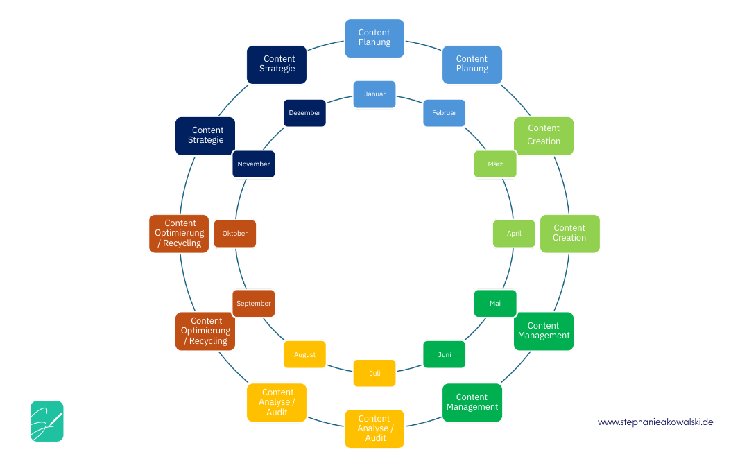 Eine farbige Grafik, die den Content-Workflow über das Jahr darstellt. Die Phasen wie „Content Strategie“, „Content Planung“, „Content Creation“, „Content Management“, „Content Analyse/Audit“ und „Content Optimierung/Recycling“ sind als Kreise angeordnet und farblich kodiert. Links unten ein Logo und unten rechts eine URL: „www.stephaniekowalski.de“.