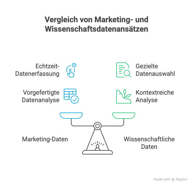Gegenüberstellung von Marketing- und Wissenschaftsdaten mit Fokus auf Datenquelle, Analyseansatz und Tiefe.