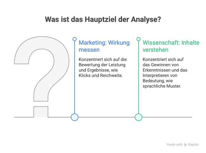 Gegenüberstellung der Analyseziele in Marketing und Wissenschaft: Wirkung vs. Erkenntnis.