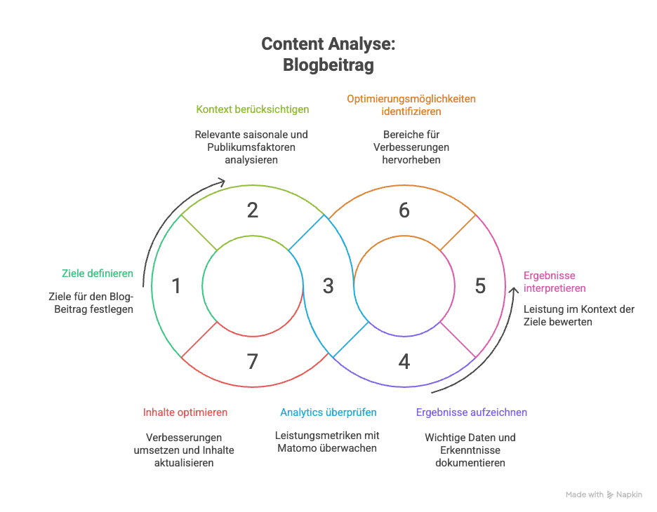 so-gehe-ich-vor-content-analyse-blogbeitrag Diagramm mit zwei überlappenden Kreisen zeigt sieben Schritte zur Content-Analyse eines Blogbeitrags, von Zieldefinition bis Inhaltsoptimierung.