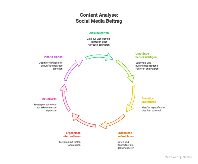 so-gehe-ich-vor-meine-content-analyse-some Kreislaufgrafik zur Content-Analyse eines Social-Media-Beitrags mit sieben farblich markierten Schritten von Zieldefinition bis Optimierung.
