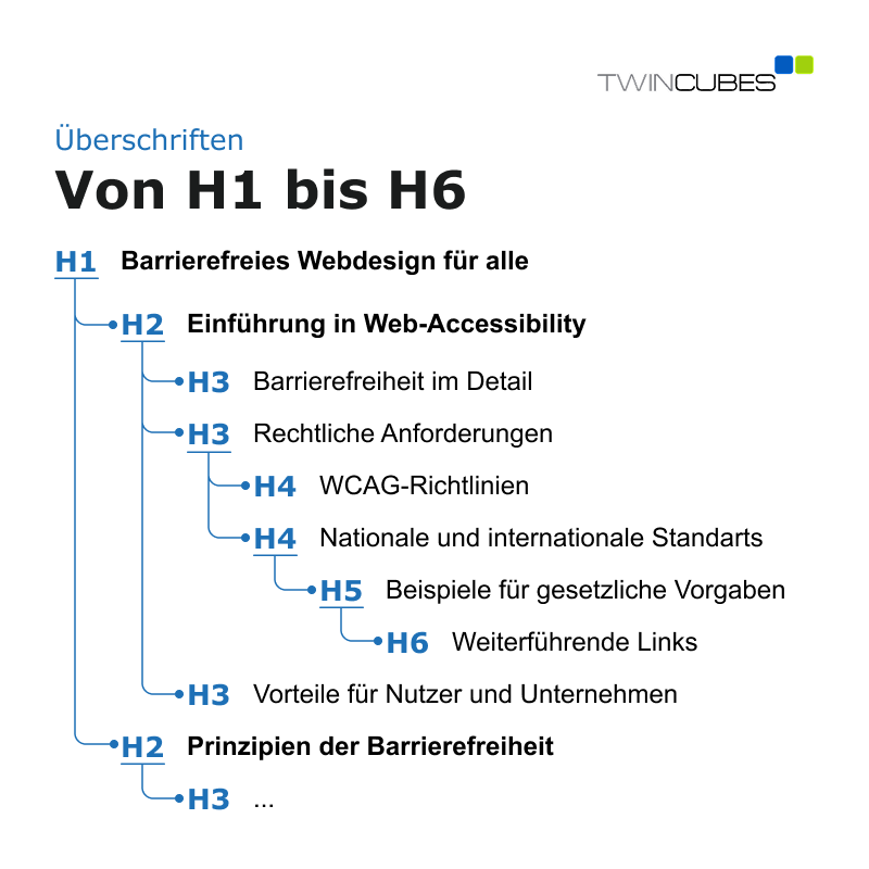 Blog - Überschriften Diagramm zeigt eine hierarchische Struktur der HTML-Überschriften von H1 bis H6 am Beispiel eines barrierefreien Webdesign-Themas.