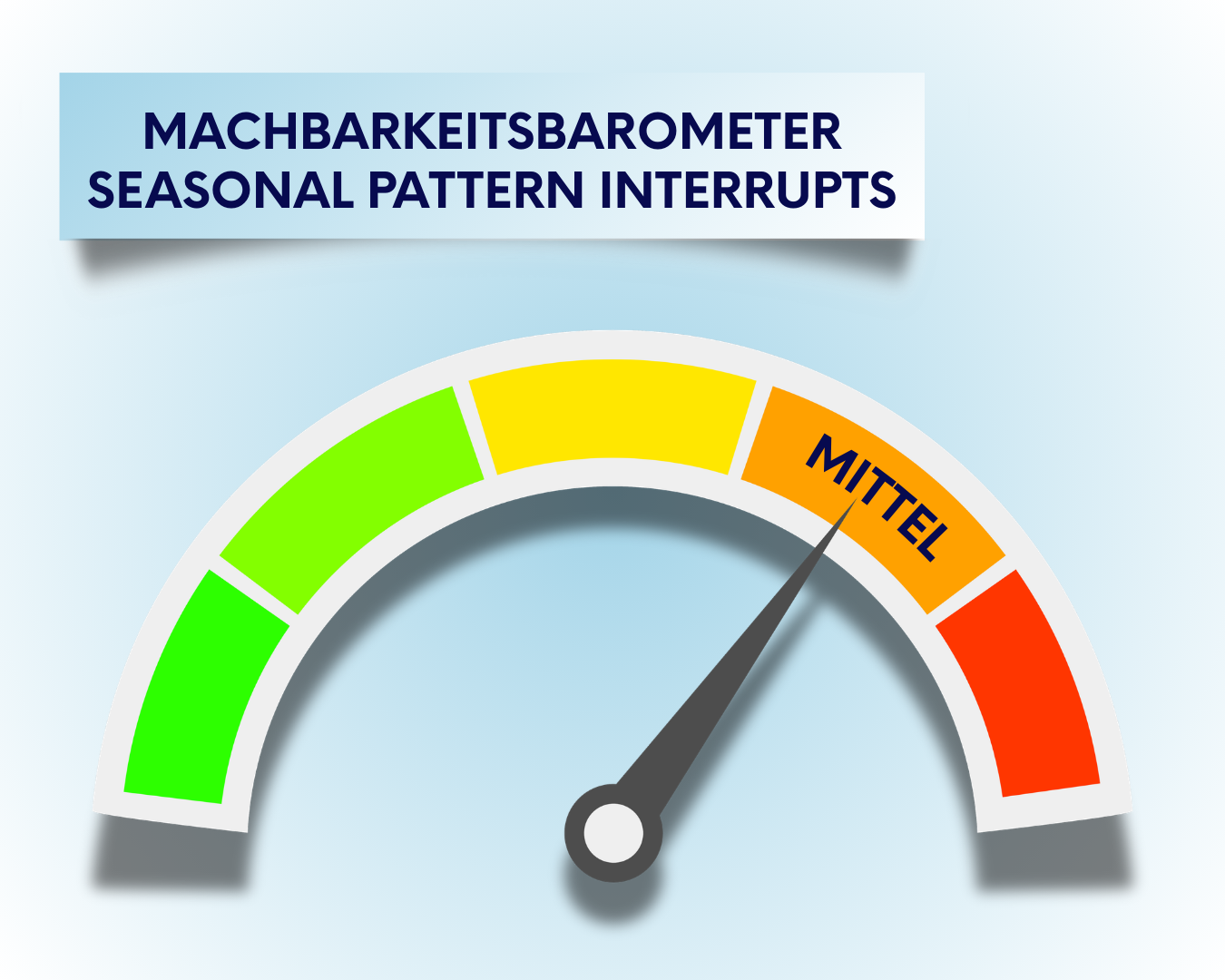 Illustration eines Machbarkeitsbarometers für Seasonal Pattern Interrupts mit farbiger Skala, bei der der Zeiger auf „mittel“ steht.