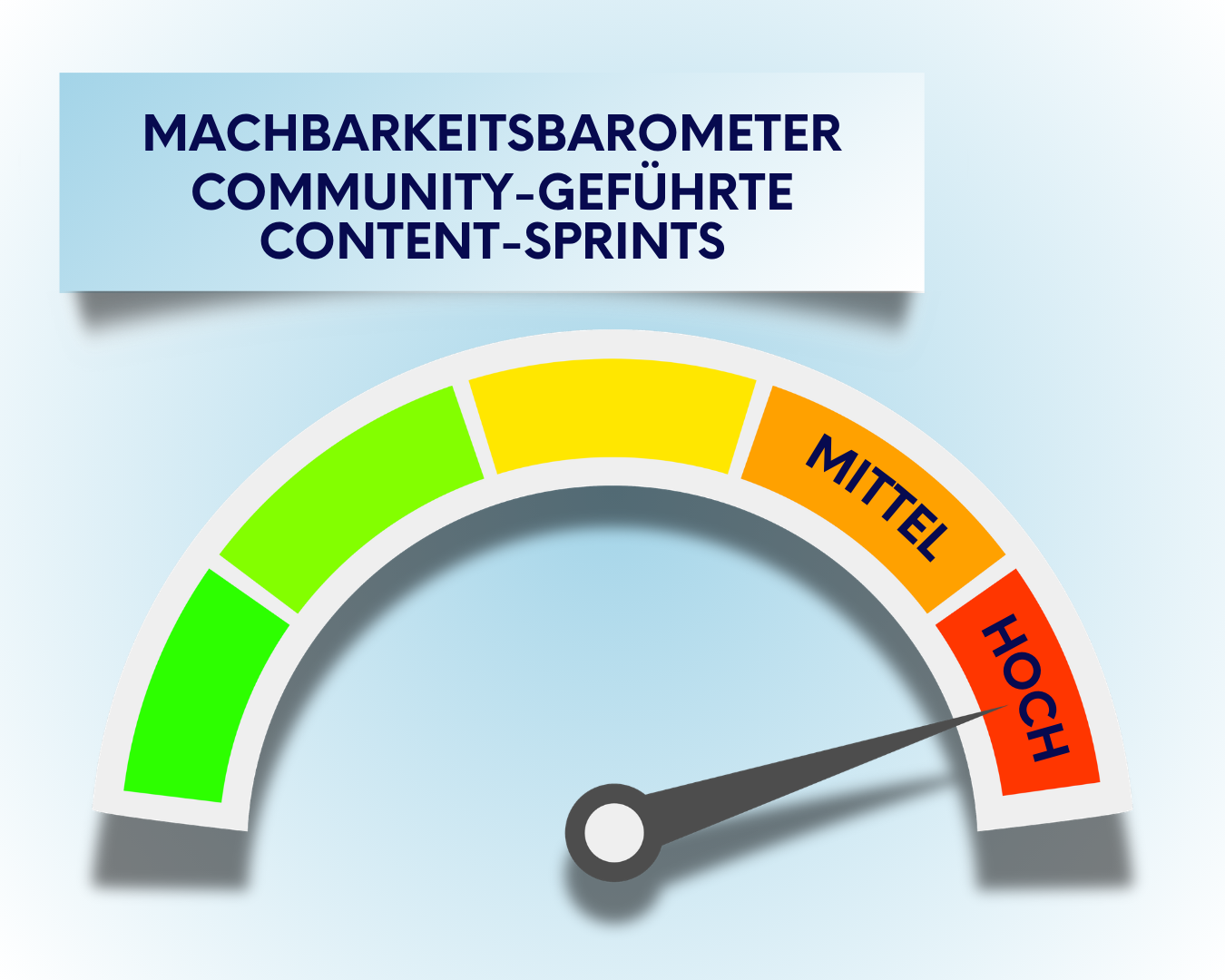 Illustration eines Machbarkeitsbarometers für Community-geführte Content-Sprints, bei dem der Zeiger im roten Bereich auf „hoch“ steht.