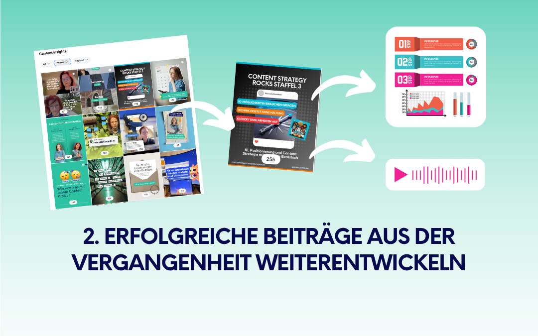 Content Recycling Quelle 2 – Erfolgreiche Beiträge aus der Vergangenheit weiterentwickeln: Ein Social-Media-Feed wird per Pfeilen in eine Podcast-Folge und eine Infografik überführt, auf türkis-grünem Hintergrund.